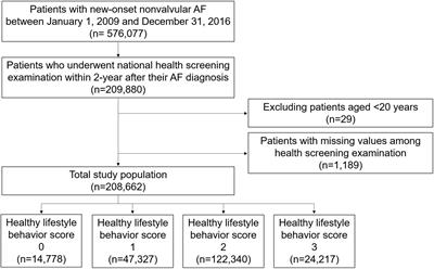 Clustering of Unhealthy Lifestyle and the Risk of Adverse Events in Patients With Atrial Fibrillation